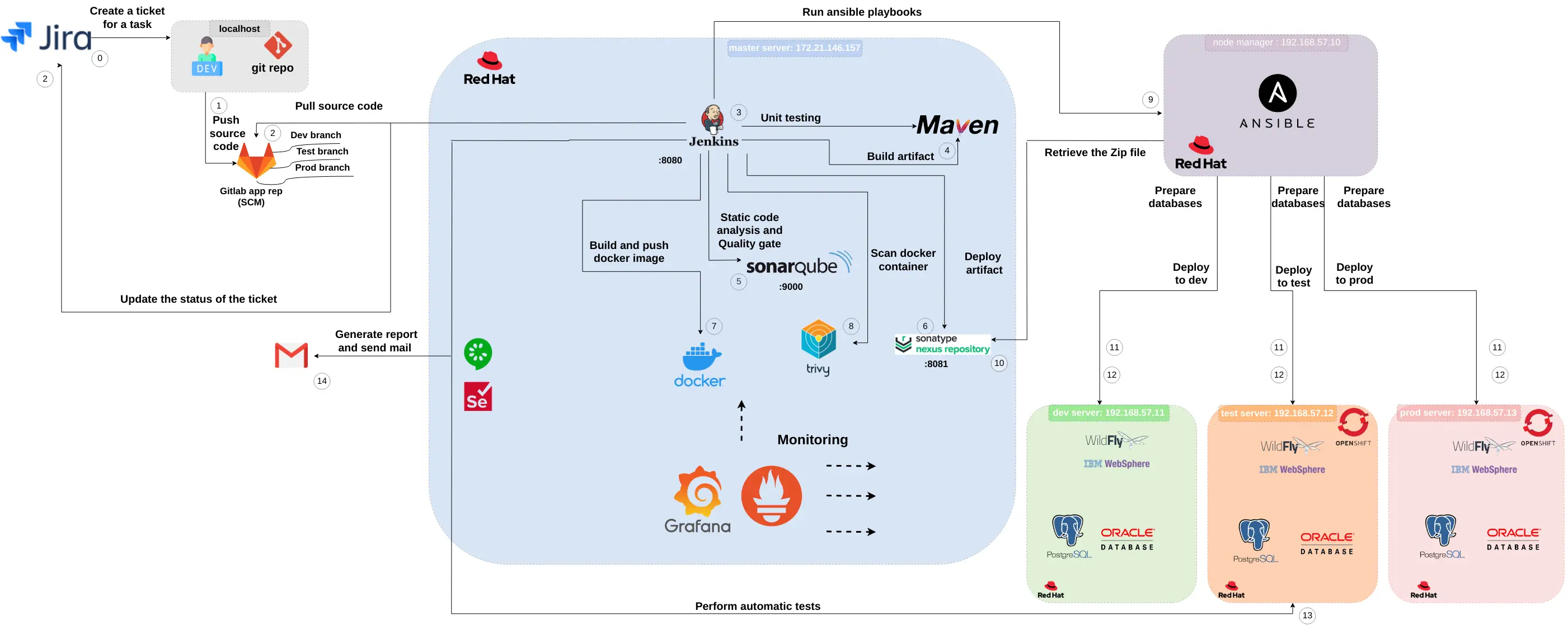 Global architecture diagram for Release Automation Platform
